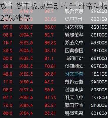 数字货币板块异动拉升 雄帝科技20%涨停