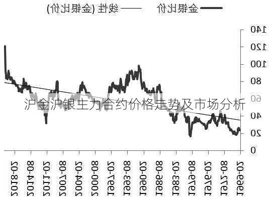 沪金沪银主力合约价格走势及市场分析