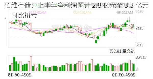 佰维存储：上半年净利润预计 2.8 亿元至 3.3 亿元，同比扭亏