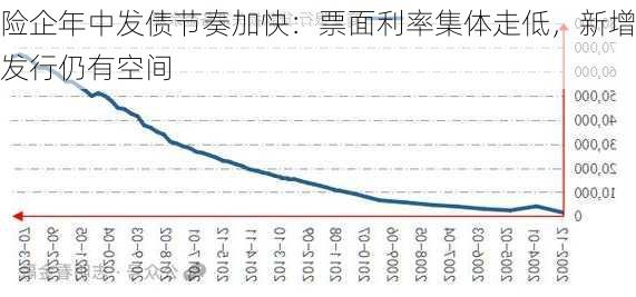 险企年中发债节奏加快：票面利率集体走低，新增发行仍有空间