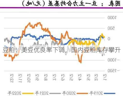 豆粕：美豆优良率下调，国内豆粕库存攀升