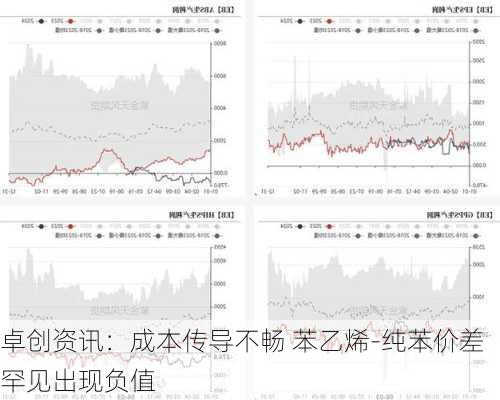 卓创资讯：成本传导不畅 苯乙烯-纯苯价差罕见出现负值