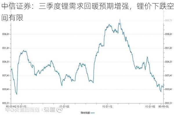 中信证券：三季度锂需求回暖预期增强，锂价下跌空间有限