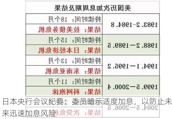 日本央行会议纪要：委员暗示适度加息，以防止未来迅速加息风险