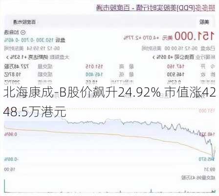 北海康成-B股价飙升24.92% 市值涨4248.5万港元