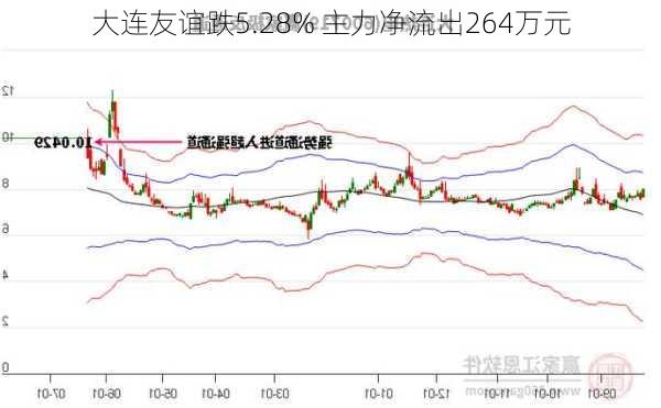 大连友谊跌5.28% 主力净流出264万元