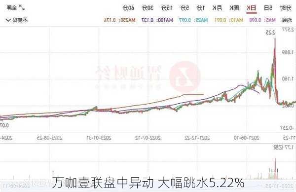 万咖壹联盘中异动 大幅跳水5.22%