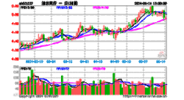 农商行行业盘中拉升，渝农商行涨1.43%