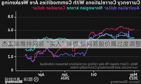 杰富瑞维持网易“买入”评级 指网易股价属过度调整