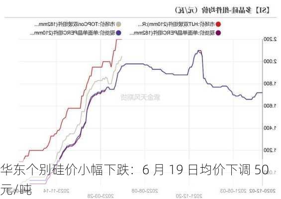 华东个别硅价小幅下跌：6 月 19 日均价下调 50 元/吨