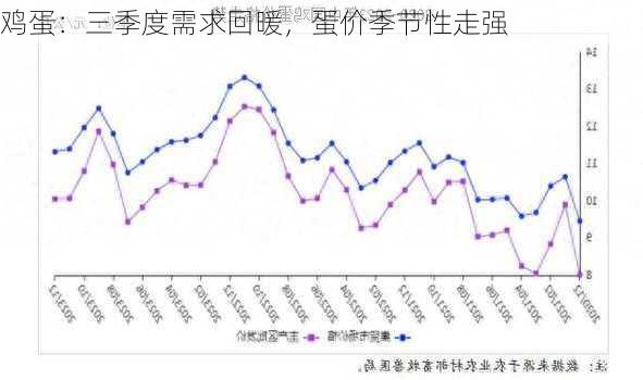 鸡蛋：三季度需求回暖，蛋价季节性走强