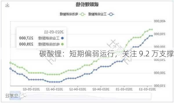 碳酸锂：短期偏弱运行，关注 9.2 万支撑