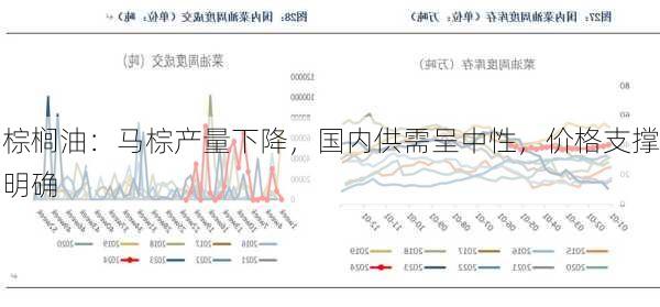 棕榈油：马棕产量下降，国内供需呈中性，价格支撑明确