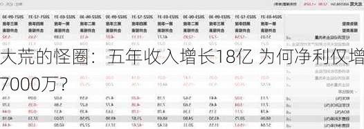 北大荒的怪圈：五年收入增长18亿 为何净利仅增长7000万？