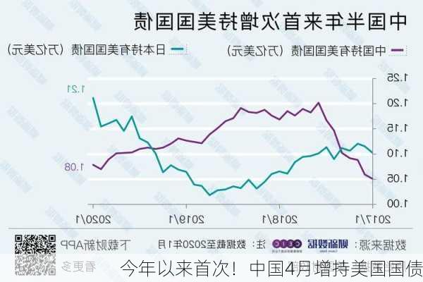 今年以来首次！中国4月增持美国国债