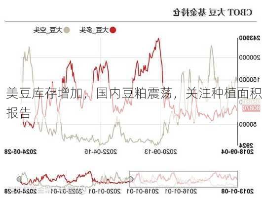 美豆库存增加，国内豆粕震荡，关注种植面积报告