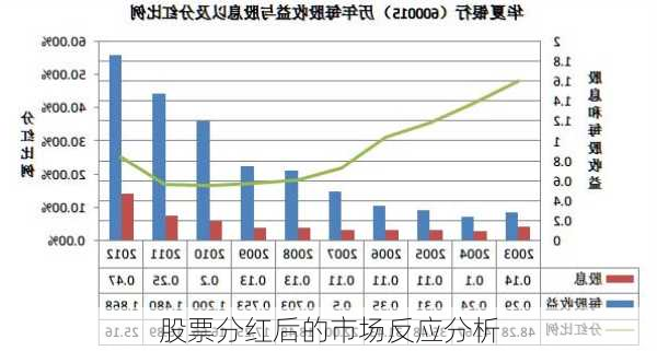 股票分红后的市场反应分析