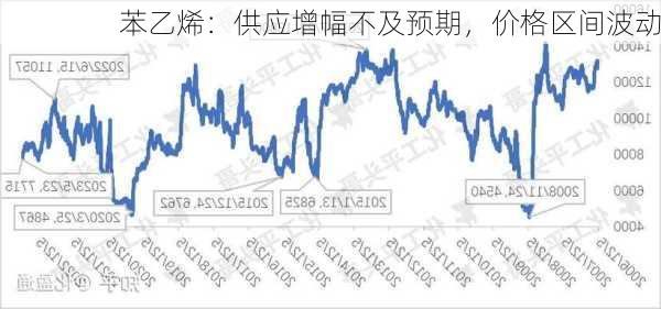 苯乙烯：供应增幅不及预期，价格区间波动