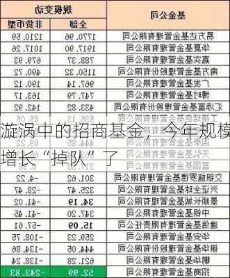 漩涡中的招商基金，今年规模增长“掉队”了