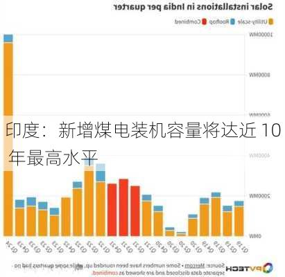 印度：新增煤电装机容量将达近 10 年最高水平