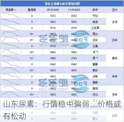 山东尿素：行情稳中偏弱，价格或有松动