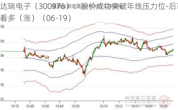 达瑞电子（300976）：股价成功突破年线压力位-后市看多（涨）（06-19）