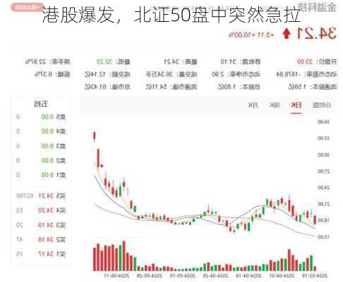 港股爆发，北证50盘中突然急拉