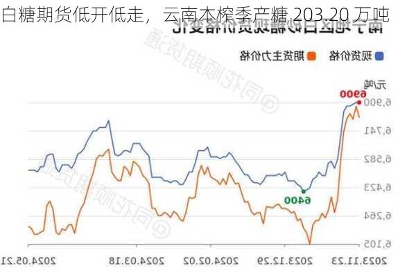 白糖期货低开低走，云南本榨季产糖 203.20 万吨