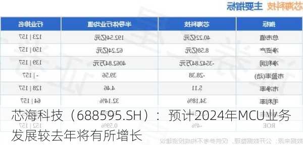 芯海科技（688595.SH）：预计2024年MCU业务发展较去年将有所增长