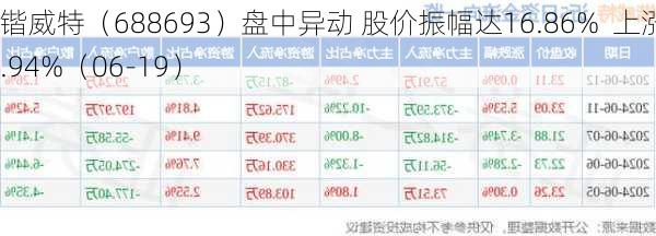 锴威特（688693）盘中异动 股价振幅达16.86%  上涨6.94%（06-19）