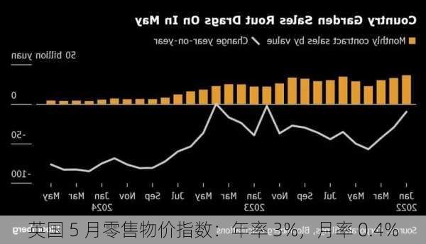 英国 5 月零售物价指数：年率 3%，月率 0.4%