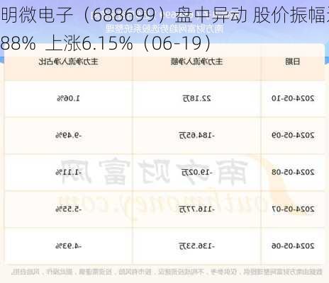 明微电子（688699）盘中异动 股价振幅达11.88%  上涨6.15%（06-19）