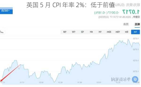 英国 5 月 CPI 年率 2%：低于前值