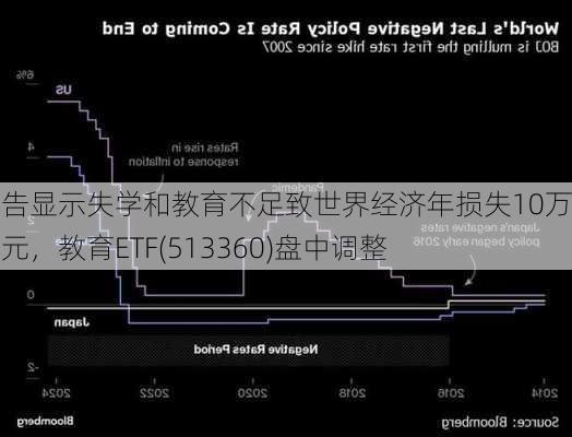 报告显示失学和教育不足致世界经济年损失10万亿美元，教育ETF(513360)盘中调整