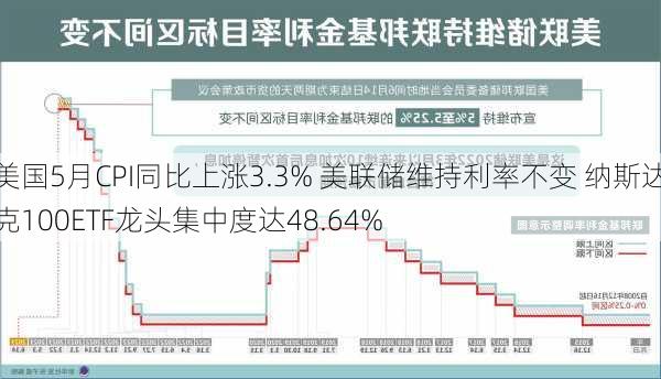 美国5月CPI同比上涨3.3% 美联储维持利率不变 纳斯达克100ETF龙头集中度达48.64%