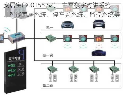 安居宝(300155.SZ)：主营楼宇对讲系统、智能家居系统、停车场系统、监控系统等