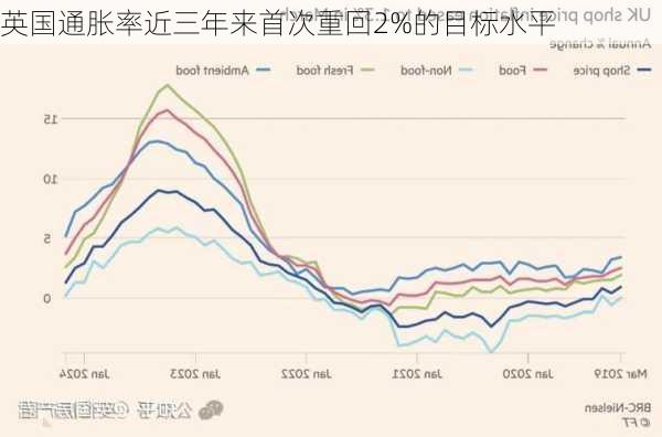 英国通胀率近三年来首次重回2%的目标水平