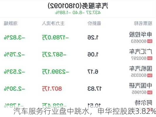 汽车服务行业盘中跳水，申华控股跌3.82%