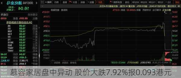 慕容家居盘中异动 股价大跌7.92%报0.093港元