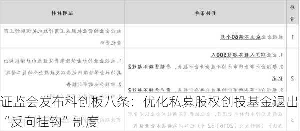 证监会发布科创板八条：优化私募股权创投基金退出“反向挂钩”制度
