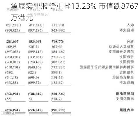 翼辰实业股价重挫13.23% 市值跌8767万港元