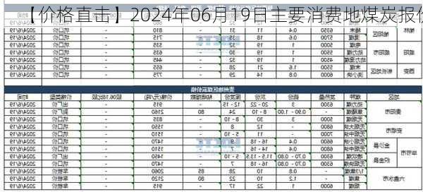 【价格直击】2024年06月19日主要消费地煤炭报价