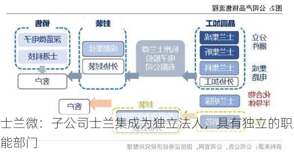 士兰微：子公司士兰集成为独立法人，具有独立的职能部门