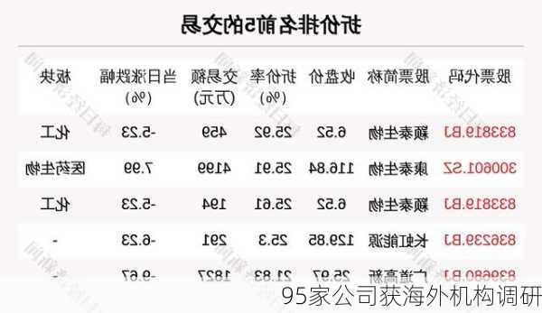 95家公司获海外机构调研