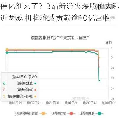 催化剂来了？B站新游火爆股价大涨近两成 机构称或贡献逾10亿营收