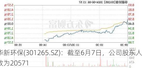 华新环保(301265.SZ)：截至6月7日，公司股东人数为20571