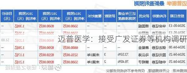 迈普医学：接受广发证券等机构调研