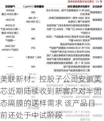 美联新材：控股子公司安徽美芯近期陆续收到新客户对半固态隔膜的送样需求 该产品目前还处于中试阶段