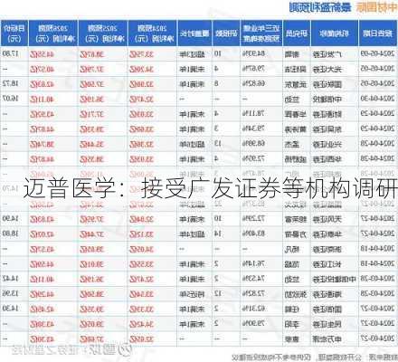 迈普医学：接受广发证券等机构调研