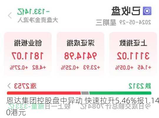 恩达集团控股盘中异动 快速拉升5.46%报1.140港元